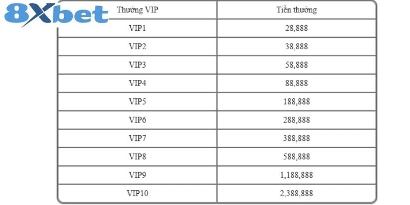 Đăng Ký Nhận Thưởng 8xbet Liền Tay, Ưu Đãi Hời Mỗi Ngày 3 Có thể bạn chưa biết mức tiền tăng theo cấp bậc VIP